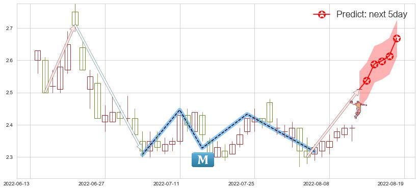 预测华电能源(sh600726)价格K线图-阿布量化