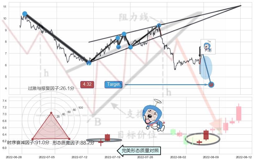 看跌(高位倒锤头)流星线+空方炮+黄昏之星（夜星）+射击之星形态+下跌孕十字星+下跌孤独十字星+阴包阳形态+高档五阴线+上涨螺旋桨形态+仙人指路+单针探底（定海神针） ➕ 突破整理