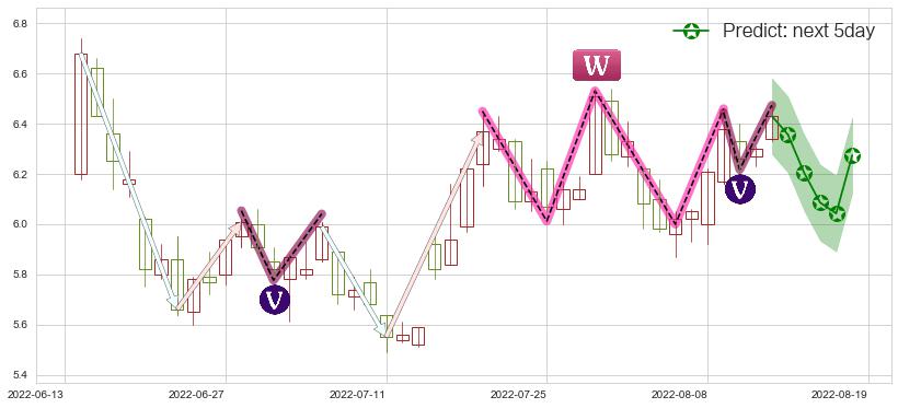 预测山西焦化(sh600740)价格K线图-阿布量化