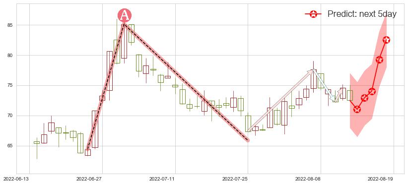 预测闻泰科技(sh600745)价格K线图-阿布量化