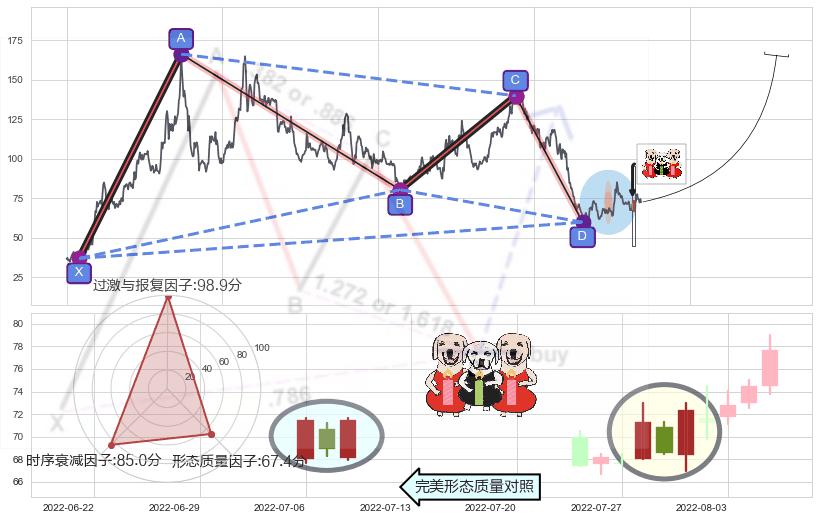 两红夹一黑+上升三部曲（升势三鸦）+早晨之星（黎明之星）+上涨镊子线（U形磁铁）+旭日东升+单针探底（定海神针）+锤头线（锤子线）+阳包阴形态 ➕ 谐波(XABCD)