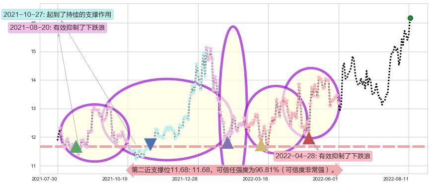 江中药业阻力支撑位图-阿布量化