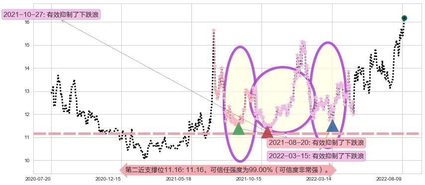 江中药业阻力支撑位图-阿布量化