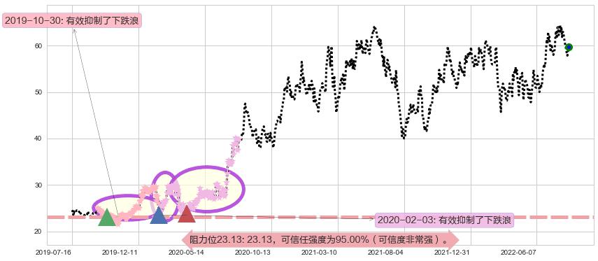 锦江股份阻力支撑位图-阿布量化