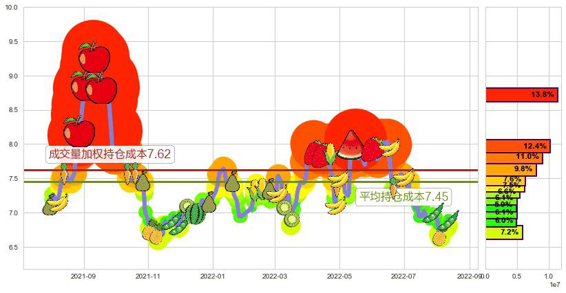 厦门国贸(sh600755)持仓成本图-阿布量化