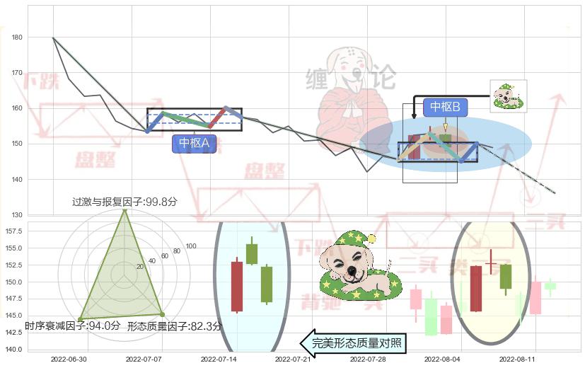 黄昏之星（夜星） ➕ 缠论中枢点