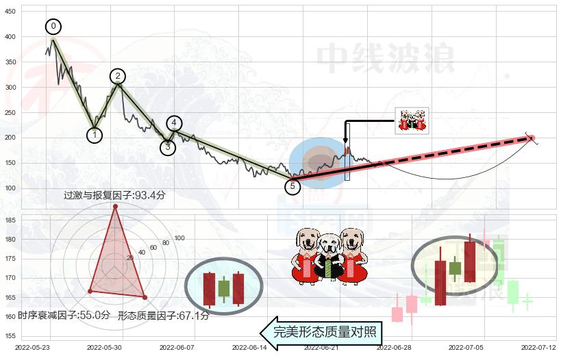 两红夹一黑+多方炮+早晨之星（黎明之星）+上涨身怀六甲+旭日东升+上涨螺旋桨形态+锤头线（锤子线）+上涨镊子线（U形磁铁）+底部尽头线（上山虎）+双针探底+单针探底（定海神针） ➕ 调整浪ABC