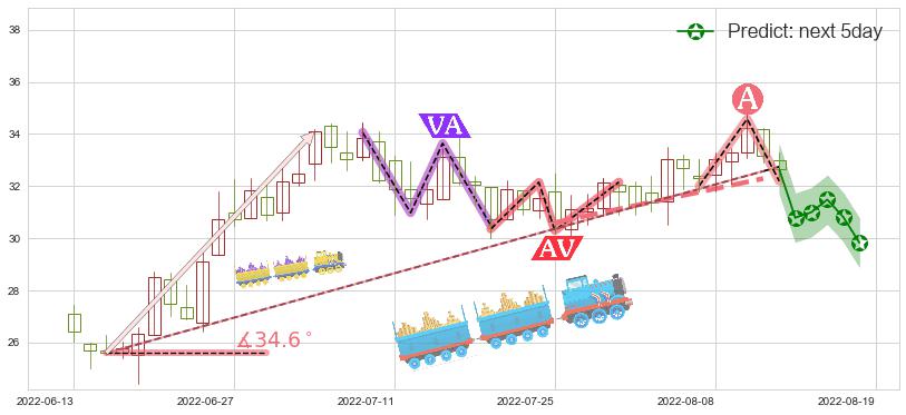 预测中航重机(sh600765)价格K线图-阿布量化