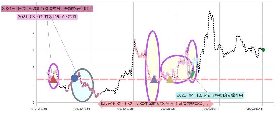 综艺股份阻力支撑位图-阿布量化