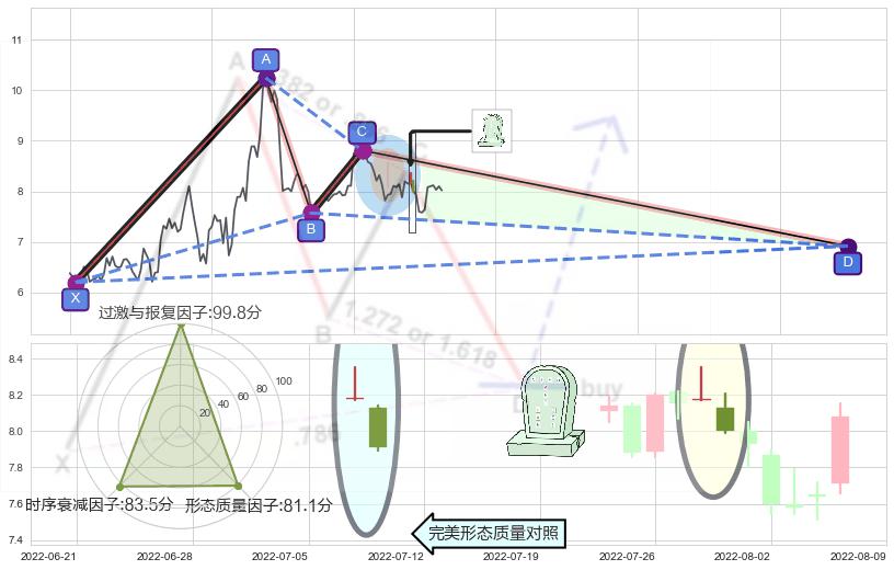 墓碑十字线（墓碑线）+下跌孤独十字星+下跌螺旋桨+看跌(高位倒锤头)流星线+下跌Pinbar组合信号 ➕ 谐波(XABCD)
