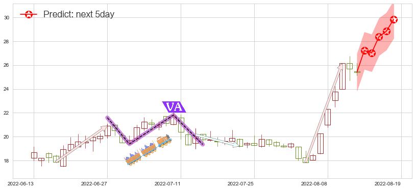 预测西藏城投(sh600773)价格K线图-阿布量化