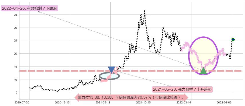 西藏城投阻力支撑位图-阿布量化