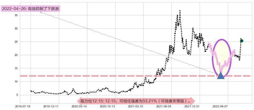 西藏城投阻力支撑位图-阿布量化