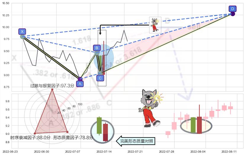 曙光初现形态 ➕ 谐波(XABCD)