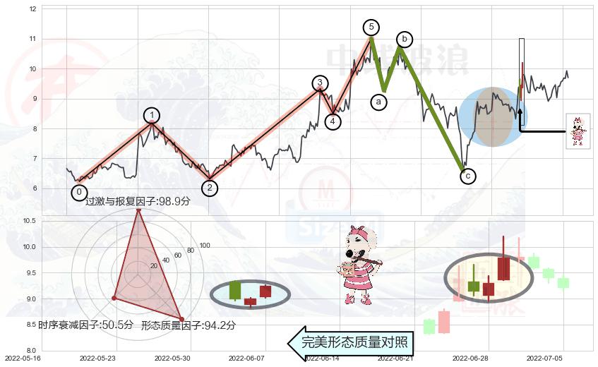 早晨之星（黎明之星）+双针探底+曙光初现形态+单针探底（定海神针）+锤头线（锤子线）+看涨(低位)倒锤头线+下跌Pinbar组合信号+下跌孕十字星+吊颈线（上吊线）+倾盆大雨+看跌(高位倒锤头)流星线 ➕ 调整浪ABC
