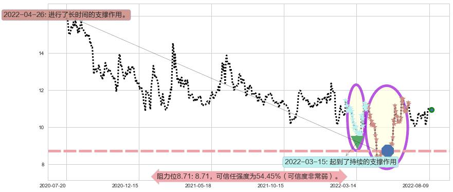 东方通信阻力支撑位图-阿布量化