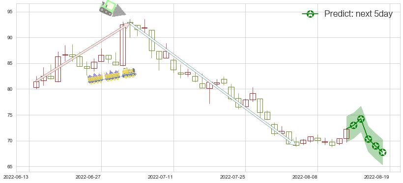 预测水井坊(sh600779)价格K线图-阿布量化
