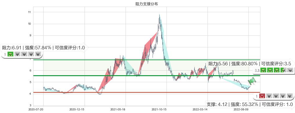 新钢股份(sh600782)阻力支撑位图-阿布量化