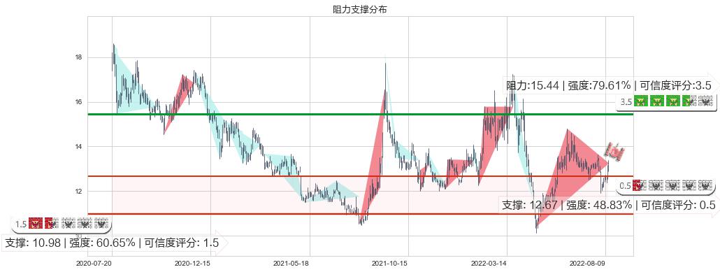 鲁信创投(sh600783)阻力支撑位图-阿布量化