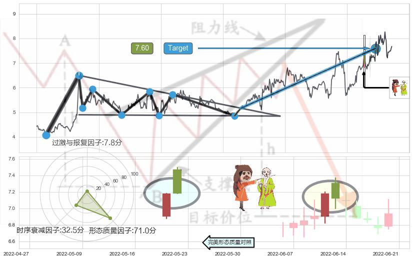 淡友反攻+下跌螺旋桨+黄昏之星（夜星）+下跌孤独十字星+倾盆大雨+阴包阳形态+看跌(高位倒锤头)流星线 ➕ 突破整理