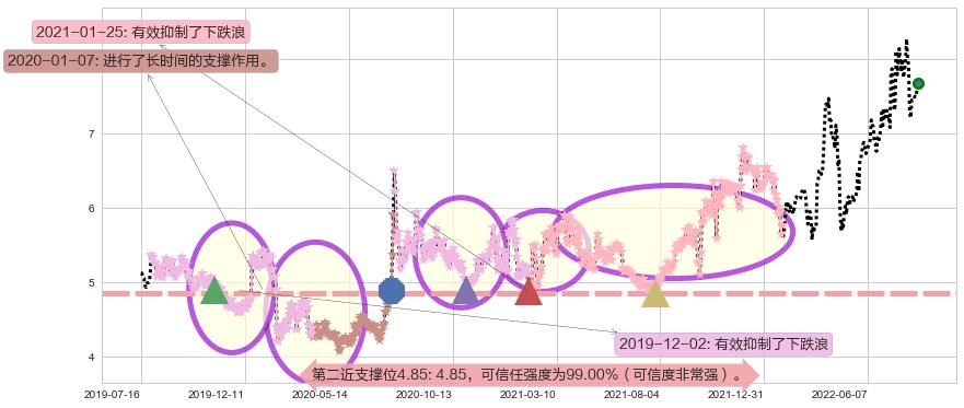鲁银投资阻力支撑位图-阿布量化
