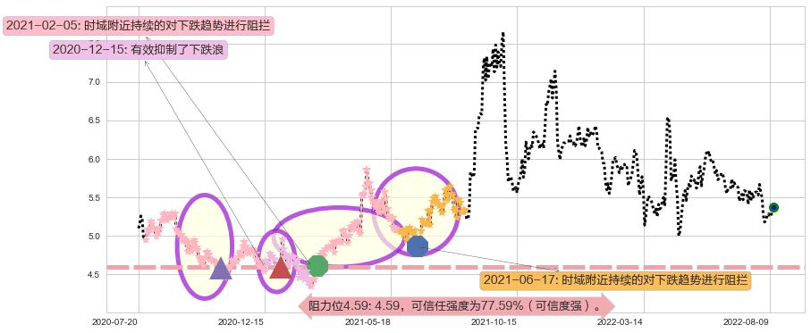 中储股份阻力支撑位图-阿布量化