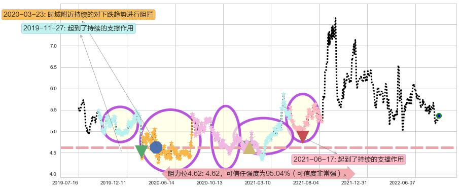 中储股份阻力支撑位图-阿布量化