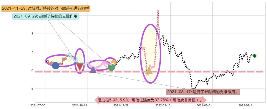 浙大网新阻力支撑位图-阿布量化