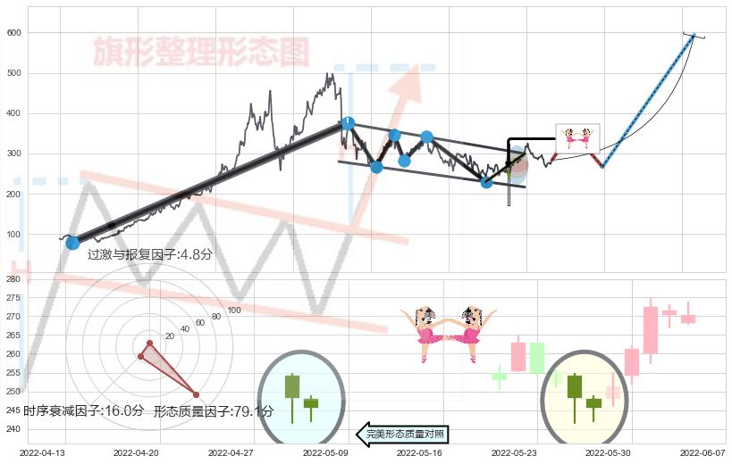 双针探底+多方炮+上涨Pinbar组合信号+早晨之星（黎明之星）+三空阴线+上涨孤独十字星+上涨螺旋桨形态+仙人指路+单针探底（定海神针）+锤头线（锤子线）+两红夹一黑+旭日东升 ➕ 突破整理