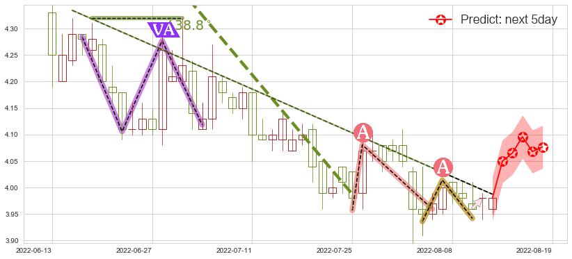预测安信信托(sh600816)价格K线图-阿布量化