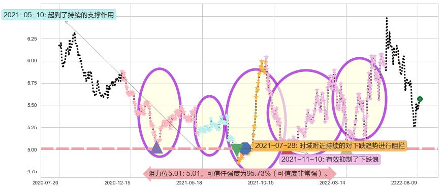 隧道股份阻力支撑位图-阿布量化