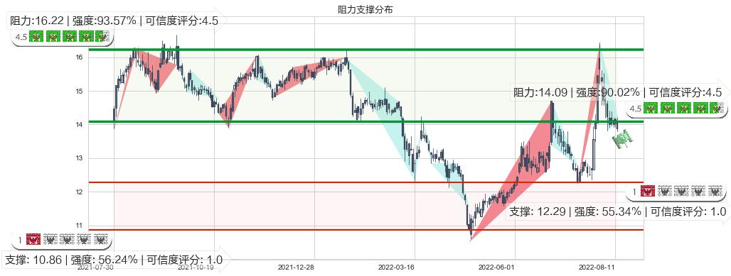 上海机电(sh600835)阻力支撑位图-阿布量化