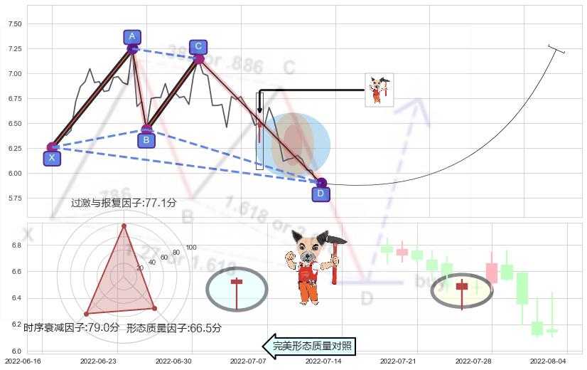 锤头线（锤子线） ➕ 谐波(XABCD)