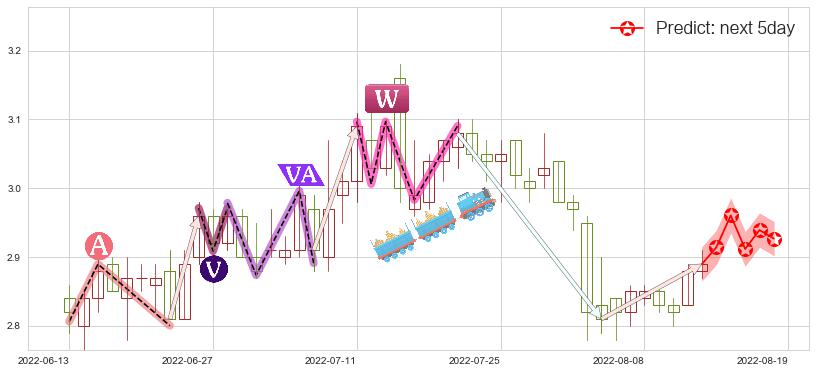 预测四川长虹(sh600839)价格K线图-阿布量化