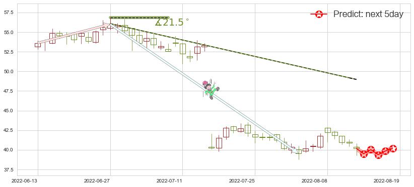 预测宝信软件(sh600845)价格K线图-阿布量化