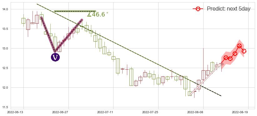 预测上海临港(sh600848)价格K线图-阿布量化