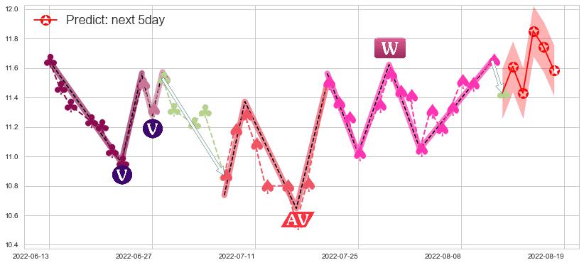 预测航天长峰(sh600855)价格K线图-阿布量化