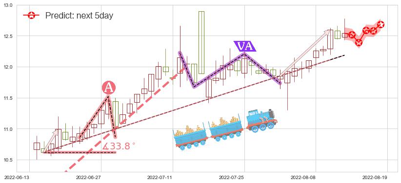 预测宁波中百(sh600857)价格K线图-阿布量化