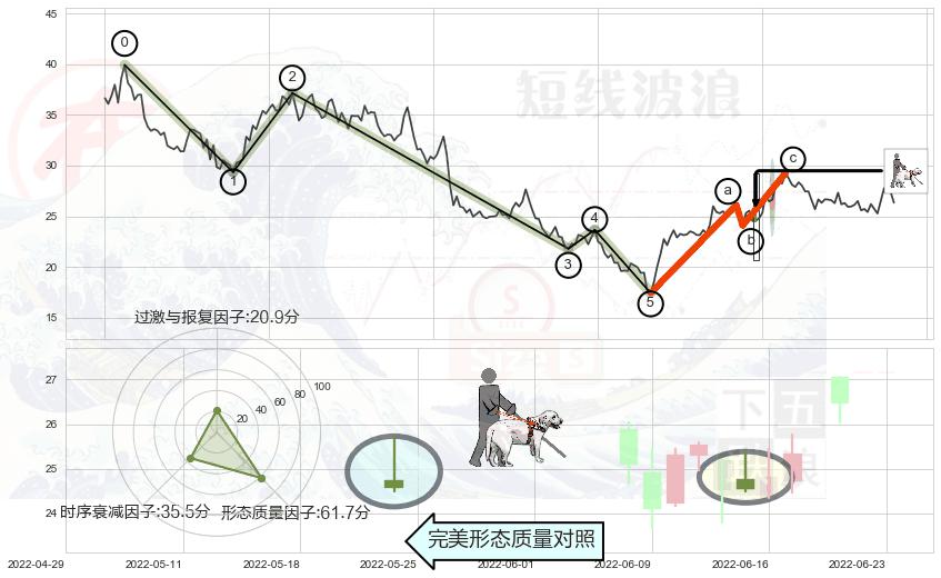 仙人指路+下降三部曲（降势三鹤）+墓碑十字线（墓碑线）+下跌孕十字星+下跌螺旋桨+看跌(高位倒锤头)流星线 ➕ 调整浪ABC