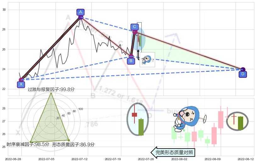 下跌螺旋桨+看跌(高位倒锤头)流星线 ➕ 谐波(XABCD)