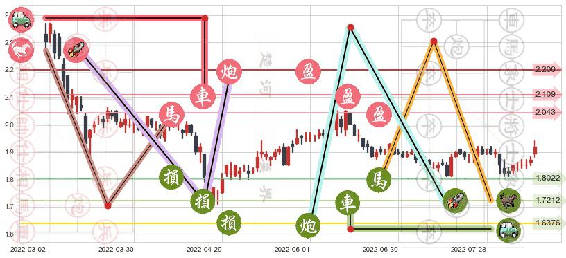 油服(sh600871)止盈止损位分析