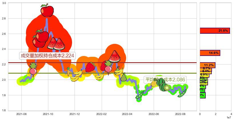油服(sh600871)持仓成本图-阿布量化