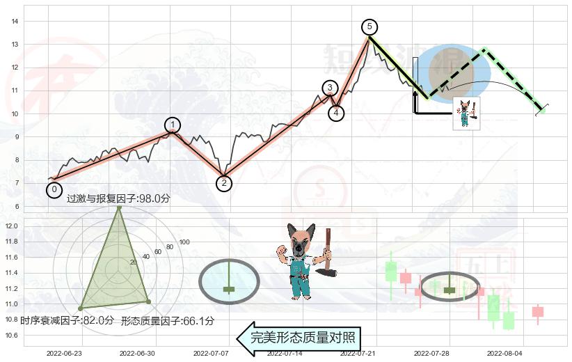 看跌(高位倒锤头)流星线 ➕ 调整浪ABC