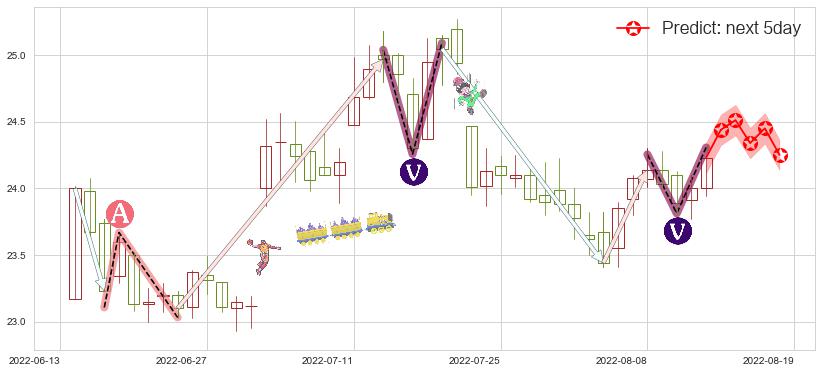 预测长江电力(sh600900)价格K线图-阿布量化