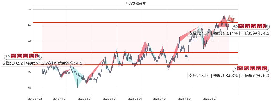 长江电力(sh600900)阻力支撑位图-阿布量化