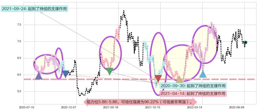 江苏银行阻力支撑位图-阿布量化