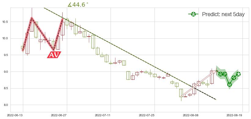 预测东方证券(sh600958)价格K线图-阿布量化