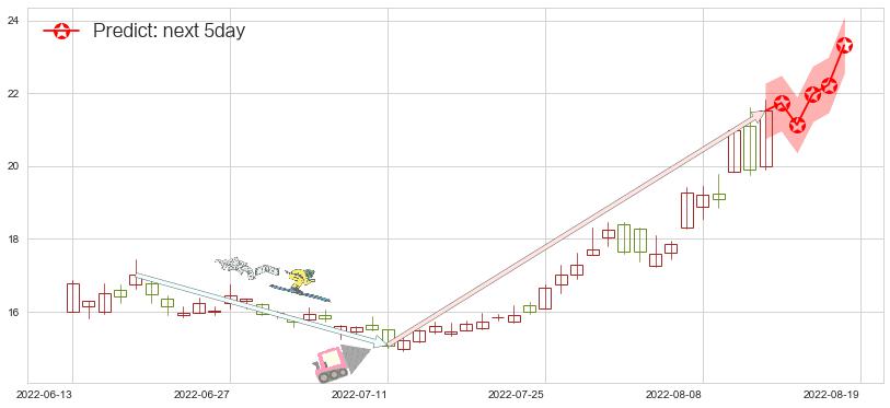 预测赤峰黄金(sh600988)价格K线图-阿布量化