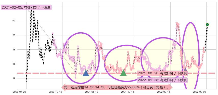 赤峰黄金阻力支撑位图-阿布量化
