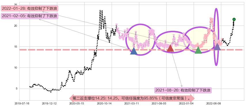 赤峰黄金阻力支撑位图-阿布量化